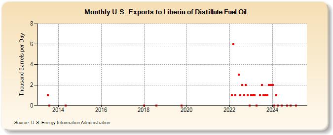 U.S. Exports to Liberia of Distillate Fuel Oil (Thousand Barrels per Day)