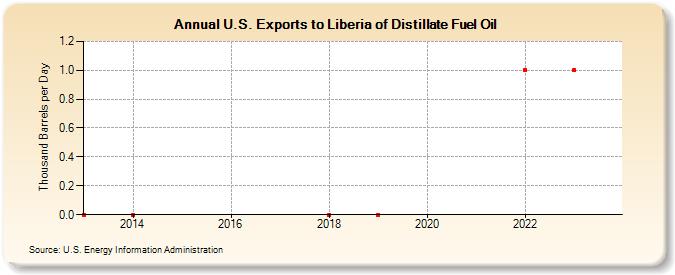 U.S. Exports to Liberia of Distillate Fuel Oil (Thousand Barrels per Day)