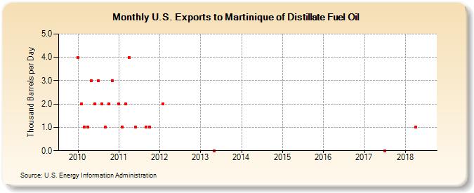 U.S. Exports to Martinique of Distillate Fuel Oil (Thousand Barrels per Day)