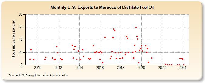 U.S. Exports to Morocco of Distillate Fuel Oil (Thousand Barrels per Day)