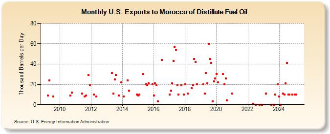 U.S. Exports to Morocco of Distillate Fuel Oil (Thousand Barrels per Day)