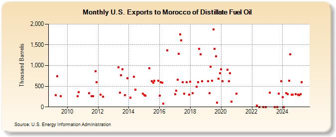 U.S. Exports to Morocco of Distillate Fuel Oil (Thousand Barrels)