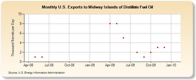 U.S. Exports to Midway Islands of Distillate Fuel Oil (Thousand Barrels per Day)