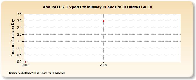 U.S. Exports to Midway Islands of Distillate Fuel Oil (Thousand Barrels per Day)
