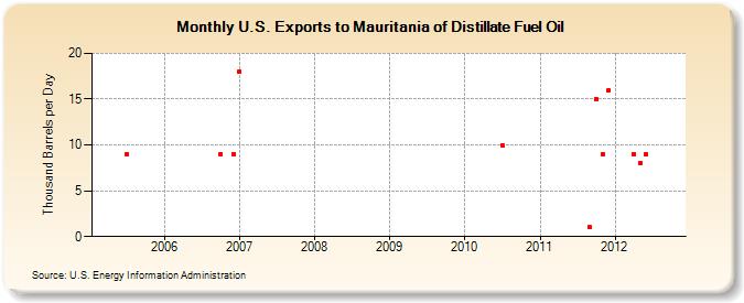 U.S. Exports to Mauritania of Distillate Fuel Oil (Thousand Barrels per Day)
