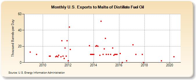 U.S. Exports to Malta of Distillate Fuel Oil (Thousand Barrels per Day)