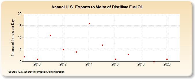 U.S. Exports to Malta of Distillate Fuel Oil (Thousand Barrels per Day)