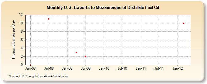 U.S. Exports to Mozambique of Distillate Fuel Oil (Thousand Barrels per Day)