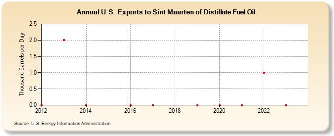 U.S. Exports to Sint Maarten of Distillate Fuel Oil (Thousand Barrels per Day)