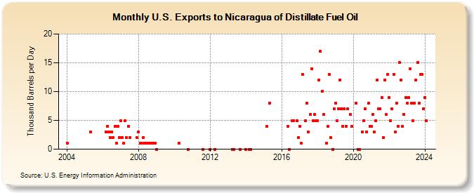 U.S. Exports to Nicaragua of Distillate Fuel Oil (Thousand Barrels per Day)