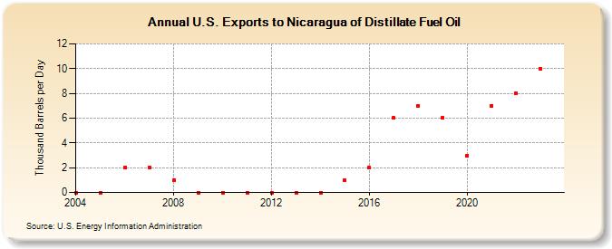 U.S. Exports to Nicaragua of Distillate Fuel Oil (Thousand Barrels per Day)
