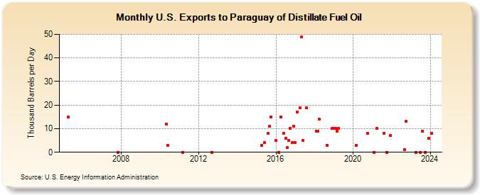 U.S. Exports to Paraguay of Distillate Fuel Oil (Thousand Barrels per Day)