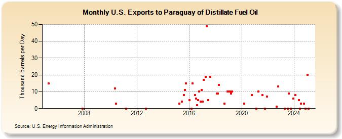 U.S. Exports to Paraguay of Distillate Fuel Oil (Thousand Barrels per Day)