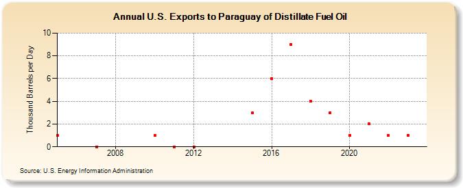 U.S. Exports to Paraguay of Distillate Fuel Oil (Thousand Barrels per Day)