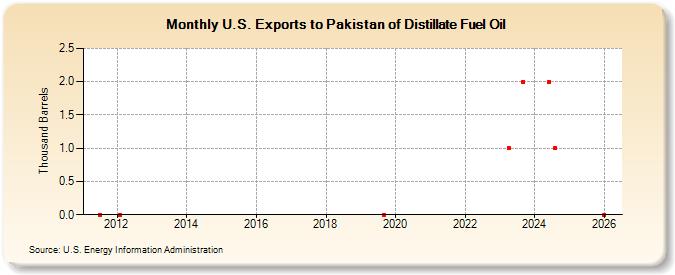U.S. Exports to Pakistan of Distillate Fuel Oil (Thousand Barrels)
