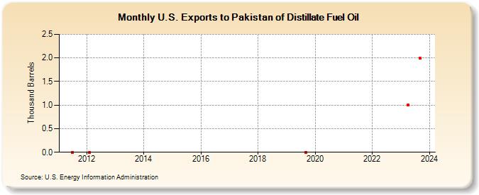 U.S. Exports to Pakistan of Distillate Fuel Oil (Thousand Barrels)