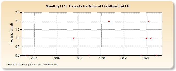 U.S. Exports to Qatar of Distillate Fuel Oil (Thousand Barrels)