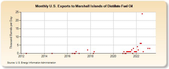 U.S. Exports to Marshall Islands of Distillate Fuel Oil (Thousand Barrels per Day)