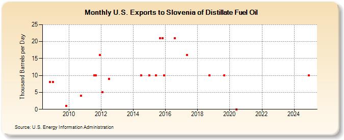 U.S. Exports to Slovenia of Distillate Fuel Oil (Thousand Barrels per Day)