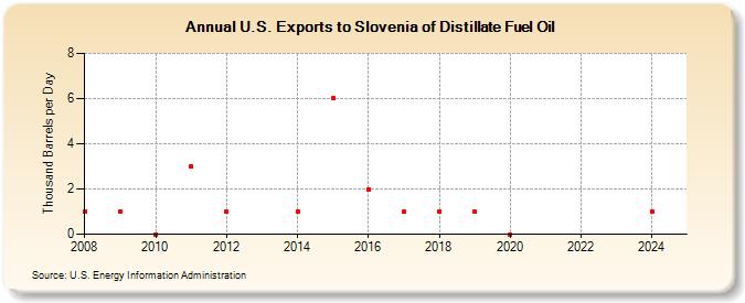 U.S. Exports to Slovenia of Distillate Fuel Oil (Thousand Barrels per Day)