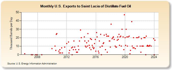 U.S. Exports to Saint Lucia of Distillate Fuel Oil (Thousand Barrels per Day)