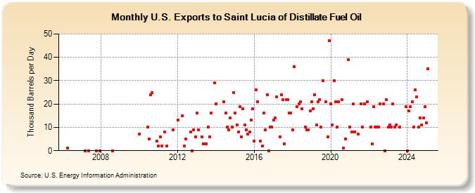 U.S. Exports to Saint Lucia of Distillate Fuel Oil (Thousand Barrels per Day)