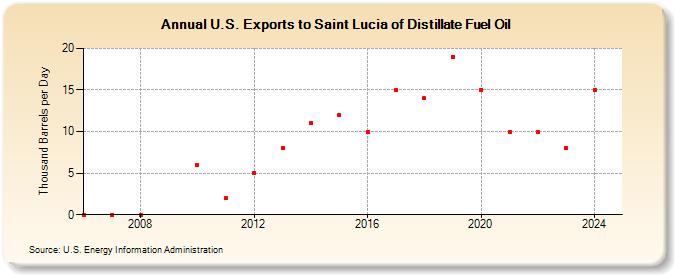 U.S. Exports to Saint Lucia of Distillate Fuel Oil (Thousand Barrels per Day)