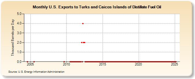 U.S. Exports to Turks and Caicos Islands of Distillate Fuel Oil (Thousand Barrels per Day)