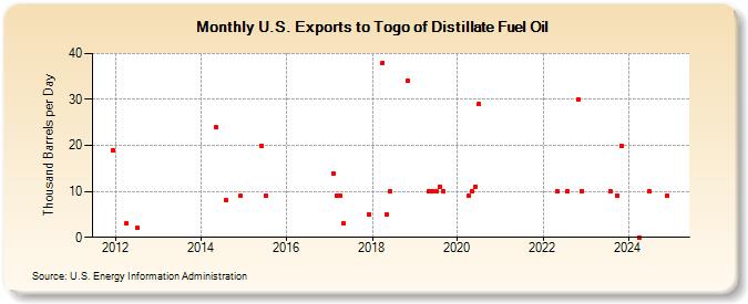 U.S. Exports to Togo of Distillate Fuel Oil (Thousand Barrels per Day)