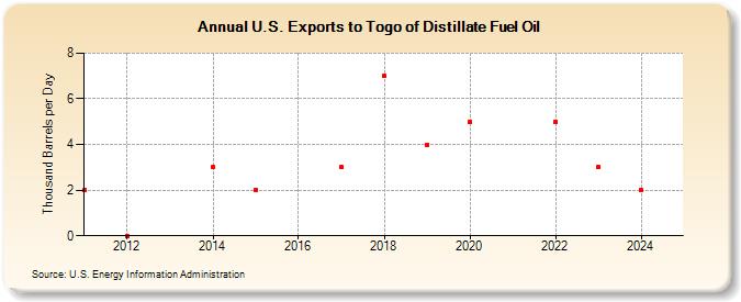 U.S. Exports to Togo of Distillate Fuel Oil (Thousand Barrels per Day)