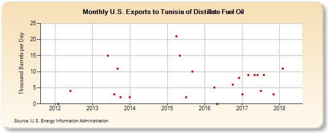 U.S. Exports to Tunisia of Distillate Fuel Oil (Thousand Barrels per Day)