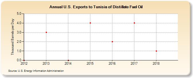 U.S. Exports to Tunisia of Distillate Fuel Oil (Thousand Barrels per Day)