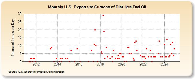 U.S. Exports to Curacao of Distillate Fuel Oil (Thousand Barrels per Day)