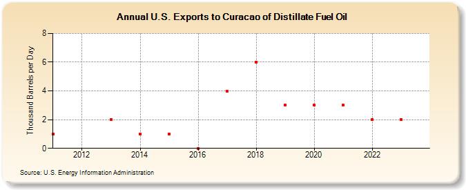 U.S. Exports to Curacao of Distillate Fuel Oil (Thousand Barrels per Day)