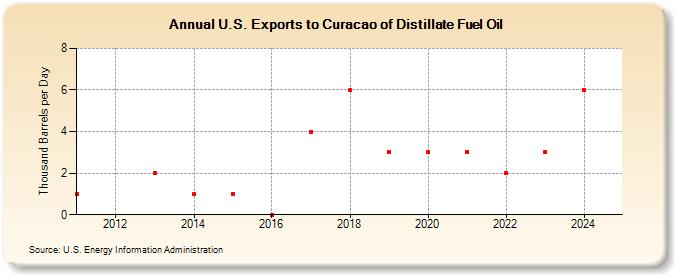 U.S. Exports to Curacao of Distillate Fuel Oil (Thousand Barrels per Day)