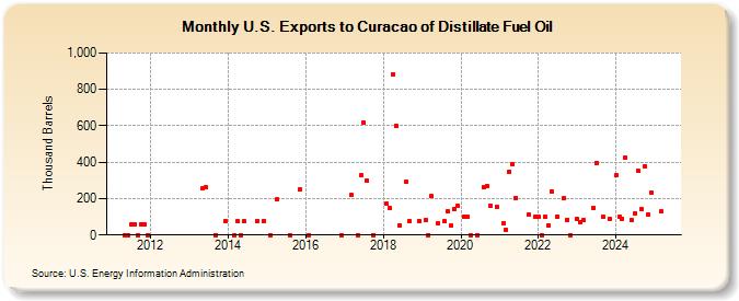 U.S. Exports to Curacao of Distillate Fuel Oil (Thousand Barrels)