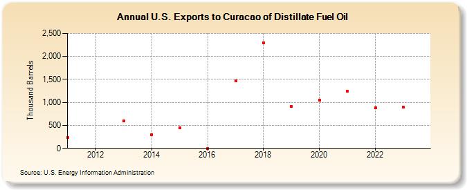 U.S. Exports to Curacao of Distillate Fuel Oil (Thousand Barrels)