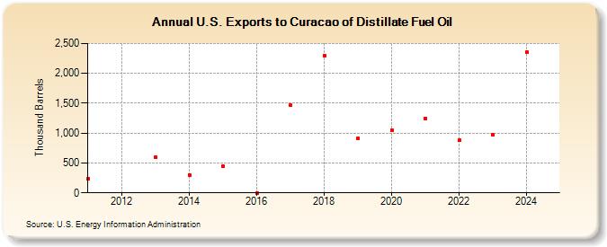 U.S. Exports to Curacao of Distillate Fuel Oil (Thousand Barrels)