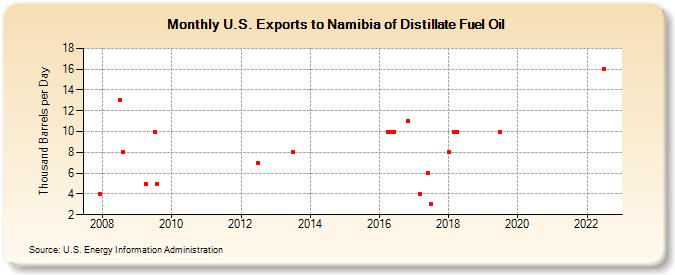 U.S. Exports to Namibia of Distillate Fuel Oil (Thousand Barrels per Day)