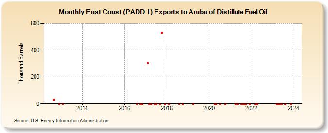 East Coast (PADD 1) Exports to Aruba of Distillate Fuel Oil (Thousand Barrels)