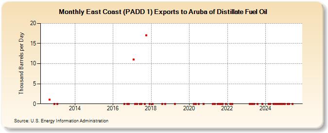 East Coast (PADD 1) Exports to Aruba of Distillate Fuel Oil (Thousand Barrels per Day)