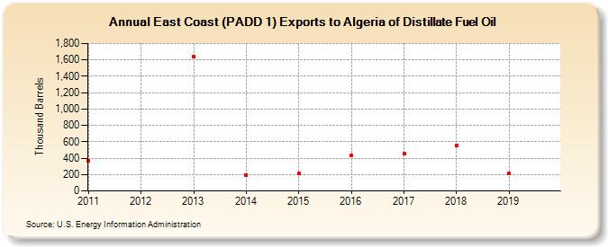 East Coast (PADD 1) Exports to Algeria of Distillate Fuel Oil (Thousand Barrels)