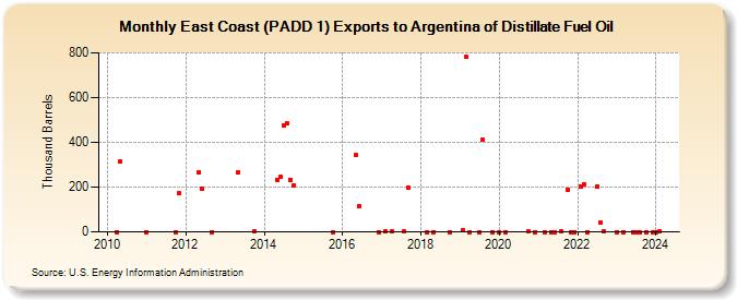 East Coast (PADD 1) Exports to Argentina of Distillate Fuel Oil (Thousand Barrels)