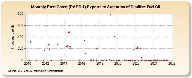 East Coast (PADD 1) Exports to Argentina of Distillate Fuel Oil (Thousand Barrels)