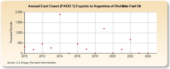 East Coast (PADD 1) Exports to Argentina of Distillate Fuel Oil (Thousand Barrels)