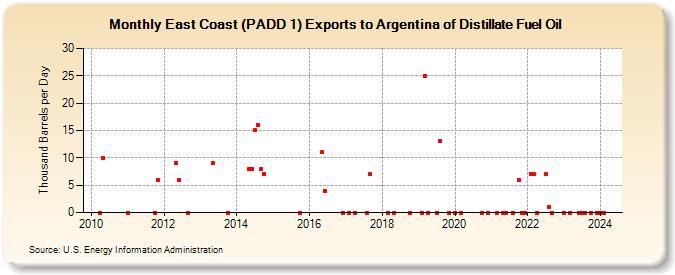 East Coast (PADD 1) Exports to Argentina of Distillate Fuel Oil (Thousand Barrels per Day)