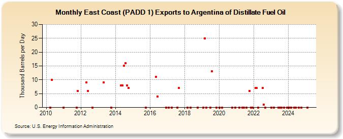 East Coast (PADD 1) Exports to Argentina of Distillate Fuel Oil (Thousand Barrels per Day)