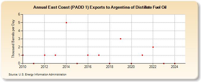 East Coast (PADD 1) Exports to Argentina of Distillate Fuel Oil (Thousand Barrels per Day)