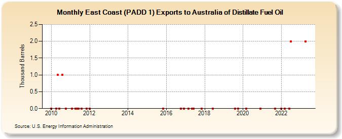 East Coast (PADD 1) Exports to Australia of Distillate Fuel Oil (Thousand Barrels)
