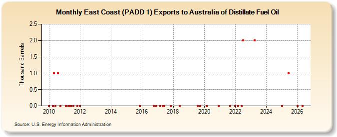 East Coast (PADD 1) Exports to Australia of Distillate Fuel Oil (Thousand Barrels)